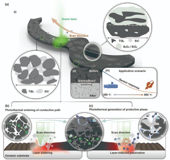 (a) Schematic of the proposed laser-induced double-layer films compared to the conventional thermal sintering. (a-i) Schematic of the material and morphology of the film before and after laser direct writing. (a-ii) Schematic of the oxidized film caused by conventional thermal sintering. (a-iii) Schematic of the wide detection range of temperature for the proposed film-based temperature sensor. (b) Schematic of the formation process of continuous and uniform TiB2 conductive traces using laser-induced sintering. The left and center insets denote the ease of electron migration before and after laser processing, respectively. (c) Schematic of the production of an anti-oxidative glassy protective phase during laser-induced passivation. The right and center insets denote the difference in the ease of oxygen penetration before and after laser processing, respectively.
