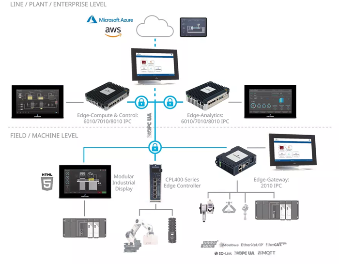 Run Intelligent Operations at the Edge—Where Control Meets Compute