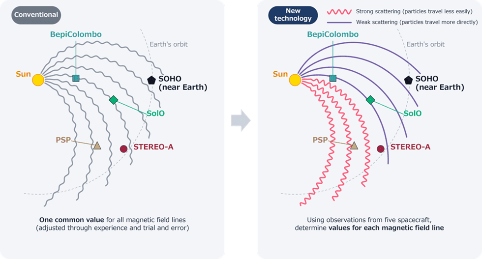 Fujitsu, Nagoya University, JAMSTEC and NICT Develop Technology to Automatically Optimize Parameters for Solar Energetic Particle Simulations