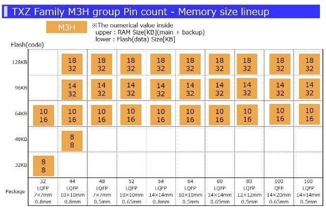 Toshiba Introduces ARM Cortex-M3-Based Microcontrollers