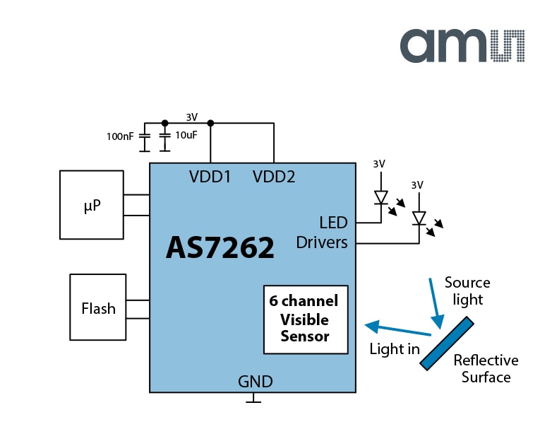 New Multispectral Sensors for Revolutionizing Consumer and Industrial Spectral Analysis