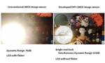 Panasonic's Newly Developed Technology Uses OPF CMOS Image Sensor to Capture Wide Dynamic Range