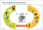 Why are some MEMS Devices Successful while others are not? Status of the MEMS Industry report from Yole Développement