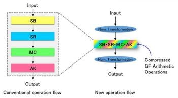 Development of World's Most Efficient AES Cryptographic Processing Circuit Improves Safety of Next-Generation IoT
