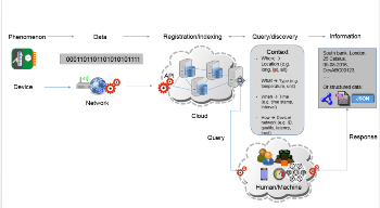 IoT Places Huge Demand on Search Solutions for Future