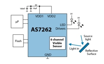New Multispectral Sensors for Revolutionizing Consumer and Industrial Spectral Analysis