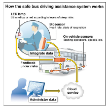 New Anti-Sleep Sensor can Monitor Respiration and Heart Rate of Drivers
