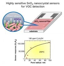Researchers Improve Sensitivity of Gas Sensors to Detect Volatile Organic Compounds