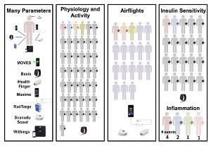 New Wearable Biosensors Could Detect Physiological Changes Even Before Symptoms Appear