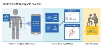 Increased Patient Data can be Obtained Through Skin Sensors