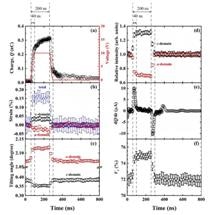High-Speed Switching Enhances Piezoelectric Response in piezoMEMS Devices