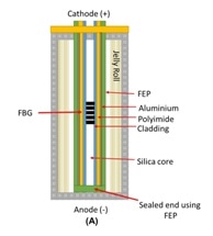 WMG Researchers Develop Lithium Battery Temperature Sensor