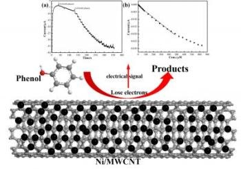 New Electrochemical Sensor Could Enable Rapid Detection of Phenols in Wastewater