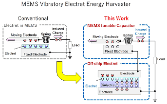 New Micro-Electromechanical Energy Harvester Enables More Design Flexibility Crucial for Future IoT Applications