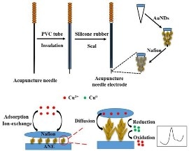 Innovative Needle Sensor Helps Detect Trace Heavy Metals in Seawater