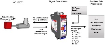 LVDT Signal Conditioner Pairs with AC LVDT, RVDT or LVRT Half Bridge to Provide DC Output for Industrial Process Control Applications