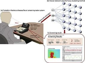Multiple Sensor Fusion Technology for Non-Contact Measurement of Vital Signs and its Clinical Applications