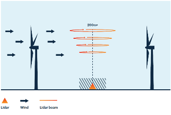 Permanent Met Lidars at Irish Wind Farms