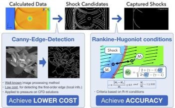 Integrated Shock Sensor Accurately Dissipates Harmful Waves