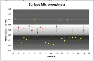 Study Shows How Microroughness Impacts Optical Performance