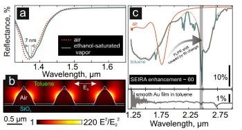 Multi-Purpose Sensor Identifies Molecules in Liquids, Gases at Trace Concentration