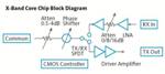 MACOM Introduces Integrated Plastic Packaged Control MMIC for Radar Chip-Sets