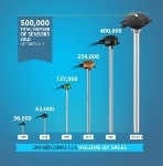 Omnicomm Reports Milestone Sale of 500,000th Fuel Level Sensor