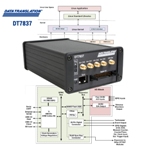 Data Translation’s ARM-Based Dynamic Signal Analyzer Module for Noise and Vibration Measurement