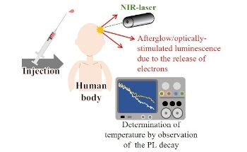 Luminescent Zirconia to Sense Internal Body Temperature