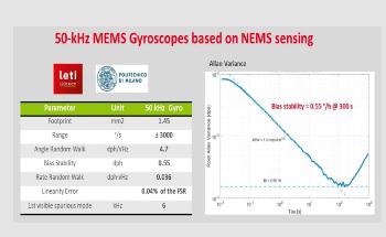 CEA-Leti Reports Breakthrough High-Performance Gyroscope For Automotive, Aeronautic and Industrial Applications