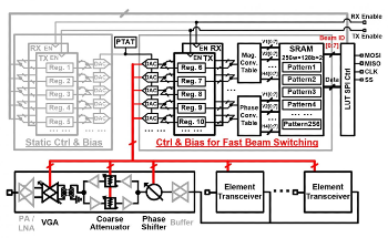 New Phased-Array Transceiver Supports Efficient, Reliable 5G Communications