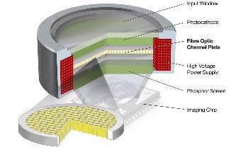 Highly Efficient Fibre Optic Channel Plates