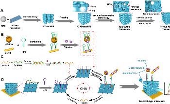 Scientists Shed Light into Electrochemical Aptasensor to Identity Thrombin in Serum