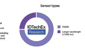 Seeing Spectrally: Hyperspectral Imaging Enables Improved Machine Vision, Discussed by IDTechEx