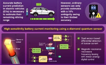 High-Accuracy Electric Vehicle Battery Monitoring with Diamond Quantum Sensors for Driving Range Extension Towards Carbon Neutrality