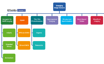 Promising Innovations in Emerging Image Sensors, Discussed by IDTechEx
