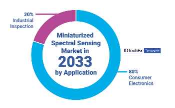 Miniaturized Spectral Sensing: Making Laboratory Capabilities Affordable, Reports IDTechEx