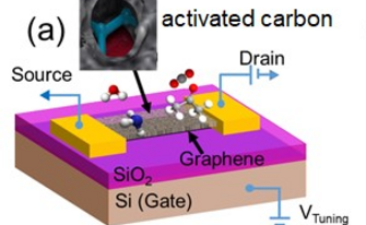 Machine-Learning Method Helps Identify Molecules with Graphene Sensors