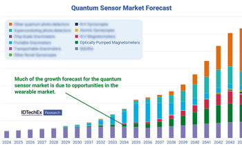 Wearable Quantum Sensors to Measure Brain Activity While We Sleep, Move and Age, Says IDTechEx