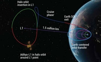 Aditya-L1 Begins Collecting Data On Sun's Energy Particles