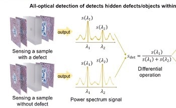 Innovative Terahertz Sensor for Rapid Detection of Concealed Structures in Materials