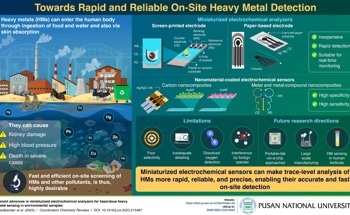 Pusan National University Researchers Review Miniaturized Electrochemical Sensor Technologies for Rapid Heavy Metal Detection