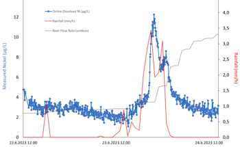New Continuous Metals Monitor Reveals Environmental Improvement Opportunities