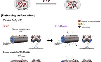 Laser-Enhanced Gas Sensors for Toluene Detection
