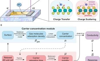 New Method Enhances Accuracy in 2D Gas Sensing