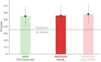 Wearable Devices Monitor Heart Rate in Atrial Fibrillation