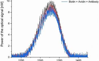 Biophotonic Sensor Detects CRP with Machine Learning