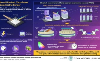 Understanding the Potential of Fano Resonant Colorimetric Sensors