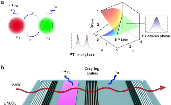 High-Performance Hydrogen Sulfide Detector Based on an Exceptional Point SAW Resonator
