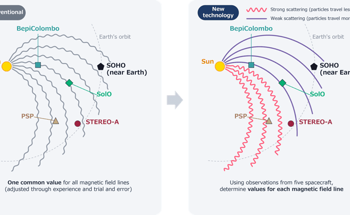 Fujitsu, Nagoya University, JAMSTEC and NICT Develop Technology to Automatically Optimize Parameters for Solar Energetic Particle Simulations